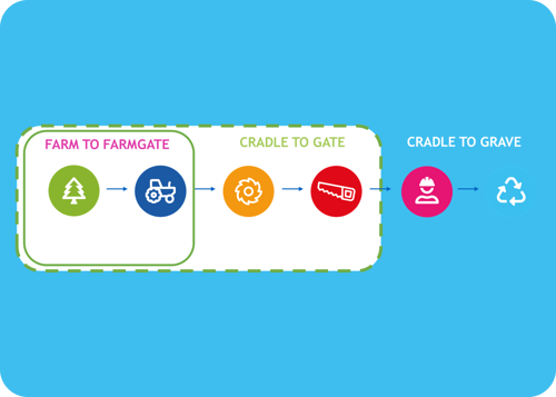 cradle-to-grave